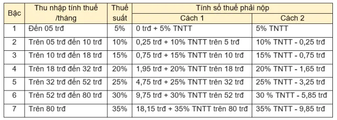 Biểu thuế TNCN