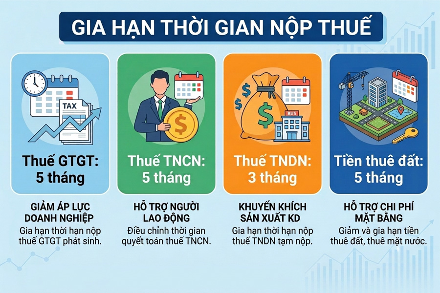 Gia hạn nộp thuế GTGT, TNDN, TNCN và tiền thuê đất theo Công điện số 14/CĐ-CT của Cục Thuế